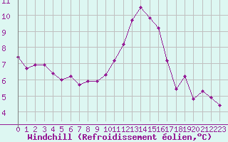 Courbe du refroidissement olien pour Villefontaine (38)