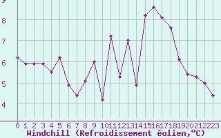 Courbe du refroidissement olien pour Lorient (56)