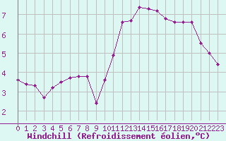 Courbe du refroidissement olien pour Saint-Sorlin-en-Valloire (26)