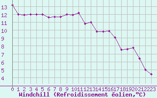 Courbe du refroidissement olien pour Hyres (83)