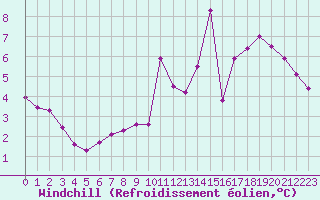 Courbe du refroidissement olien pour Le Mesnil-Esnard (76)
