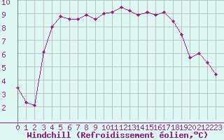 Courbe du refroidissement olien pour Johvi