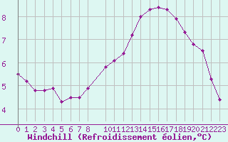 Courbe du refroidissement olien pour Sandillon (45)