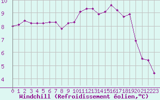 Courbe du refroidissement olien pour La Chapelle-Montreuil (86)