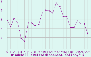 Courbe du refroidissement olien pour Dinard (35)