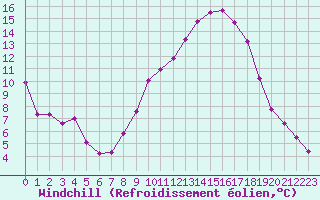 Courbe du refroidissement olien pour Valencia de Alcantara