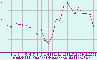 Courbe du refroidissement olien pour Biache-Saint-Vaast (62)