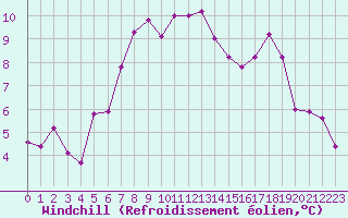 Courbe du refroidissement olien pour Saint-Amans (48)