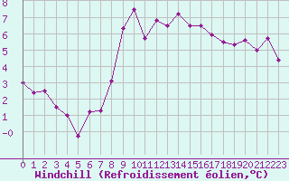 Courbe du refroidissement olien pour Wernigerode