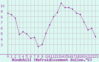 Courbe du refroidissement olien pour Niort (79)