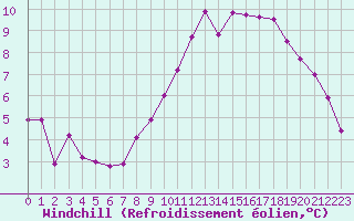 Courbe du refroidissement olien pour Meppen