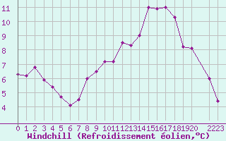 Courbe du refroidissement olien pour Koksijde (Be)