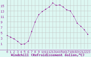 Courbe du refroidissement olien pour Zwiesel