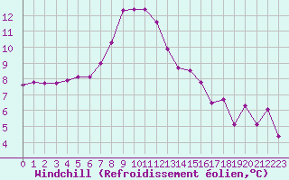 Courbe du refroidissement olien pour Potsdam