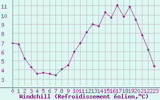 Courbe du refroidissement olien pour Saint-Just-le-Martel (87)