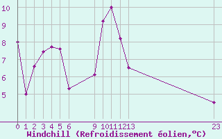 Courbe du refroidissement olien pour le bateau BATFR03