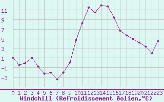 Courbe du refroidissement olien pour Dole-Tavaux (39)