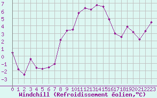 Courbe du refroidissement olien pour Blatten
