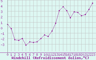 Courbe du refroidissement olien pour Creil (60)