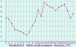 Courbe du refroidissement olien pour La Poblachuela (Esp)