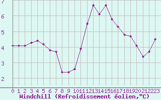 Courbe du refroidissement olien pour Eu (76)