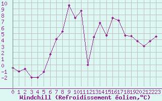 Courbe du refroidissement olien pour Piestany