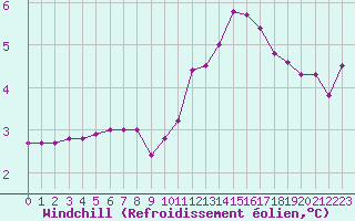 Courbe du refroidissement olien pour Grenoble/agglo Le Versoud (38)
