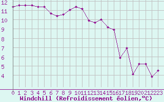 Courbe du refroidissement olien pour Abbeville (80)