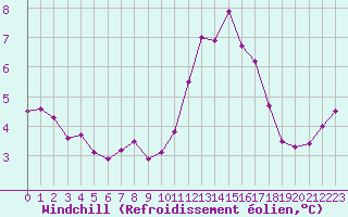 Courbe du refroidissement olien pour Marquise (62)