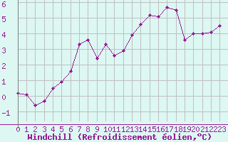 Courbe du refroidissement olien pour Fameck (57)