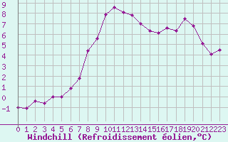 Courbe du refroidissement olien pour Tysofte