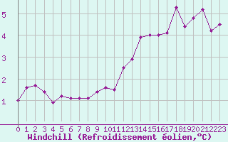 Courbe du refroidissement olien pour Neuville-de-Poitou (86)