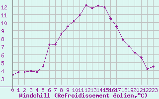 Courbe du refroidissement olien pour Calafat