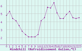 Courbe du refroidissement olien pour Le Mans (72)