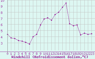 Courbe du refroidissement olien pour Olpenitz