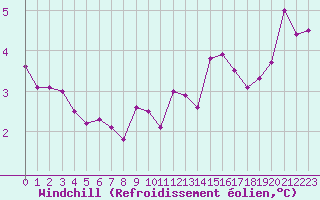 Courbe du refroidissement olien pour Santander (Esp)