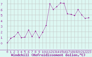 Courbe du refroidissement olien pour Ploumanac