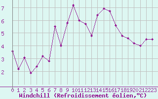 Courbe du refroidissement olien pour Lauwersoog Aws