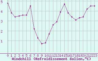 Courbe du refroidissement olien pour Lige Bierset (Be)