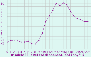 Courbe du refroidissement olien pour Cambrai / Epinoy (62)
