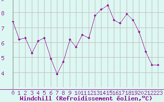Courbe du refroidissement olien pour Pomrols (34)