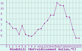 Courbe du refroidissement olien pour La Chapelle-Montreuil (86)