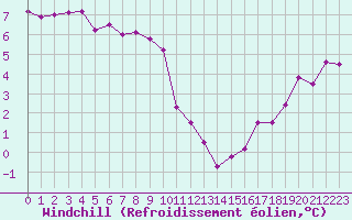 Courbe du refroidissement olien pour la bouée 62029