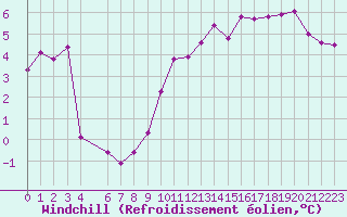 Courbe du refroidissement olien pour Diepenbeek (Be)