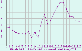 Courbe du refroidissement olien pour Lige Bierset (Be)