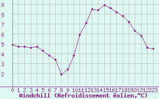 Courbe du refroidissement olien pour Saint-Maximin-la-Sainte-Baume (83)