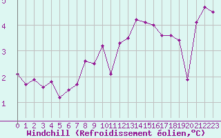 Courbe du refroidissement olien pour Cherbourg (50)
