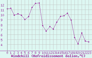 Courbe du refroidissement olien pour Ble - Binningen (Sw)