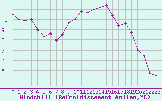 Courbe du refroidissement olien pour Tours (37)