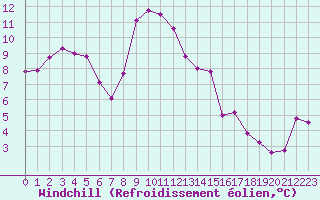 Courbe du refroidissement olien pour Vichy (03)